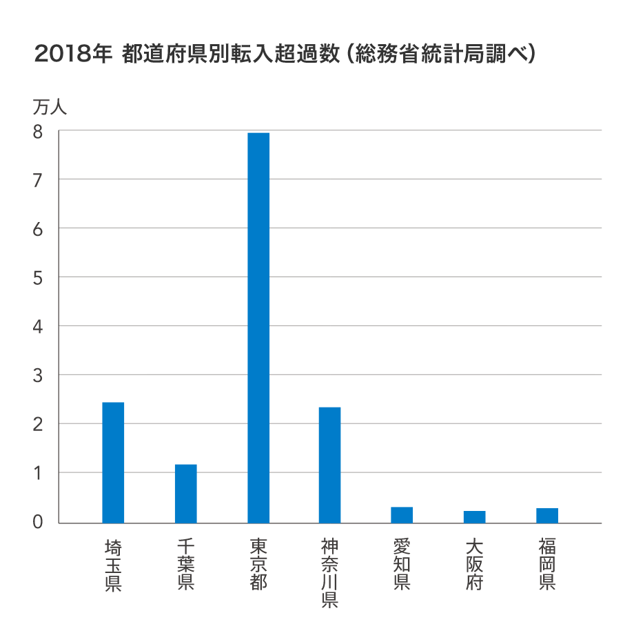 グラフ:2018年都道府県別転入超過数(総務省統計局調べ)