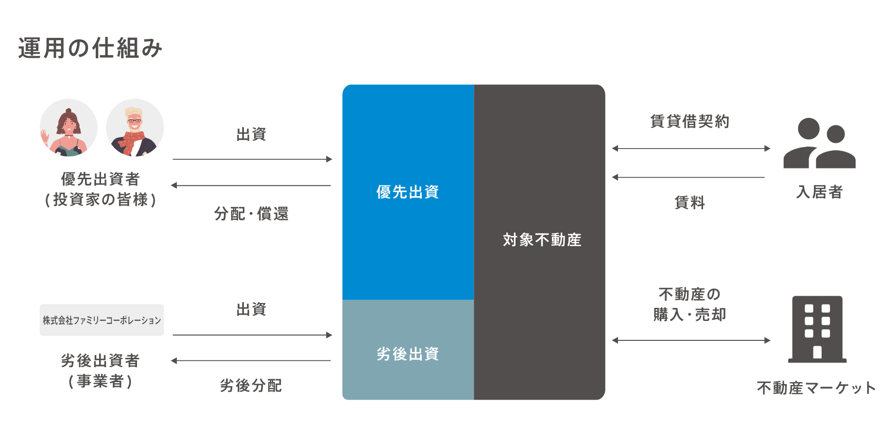 ファミリー不動産ファンドの仕組み