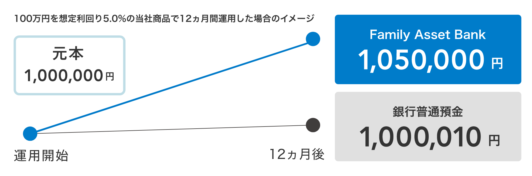 図:100万円を想定利回り5.0%の当社商品で12ヵ月間運用した場合のイメージ