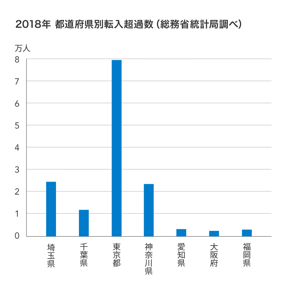 グラフ：2018年都道府県別転入超過数（総務省統計局調べ）