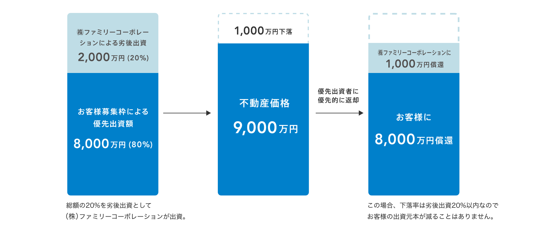 図:優先劣後出資システムの仕組み
