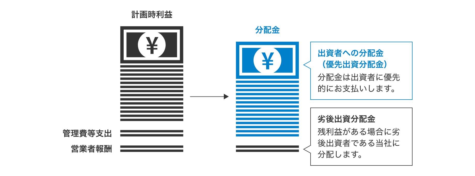 図:優先出資分配金と劣後出資分配金